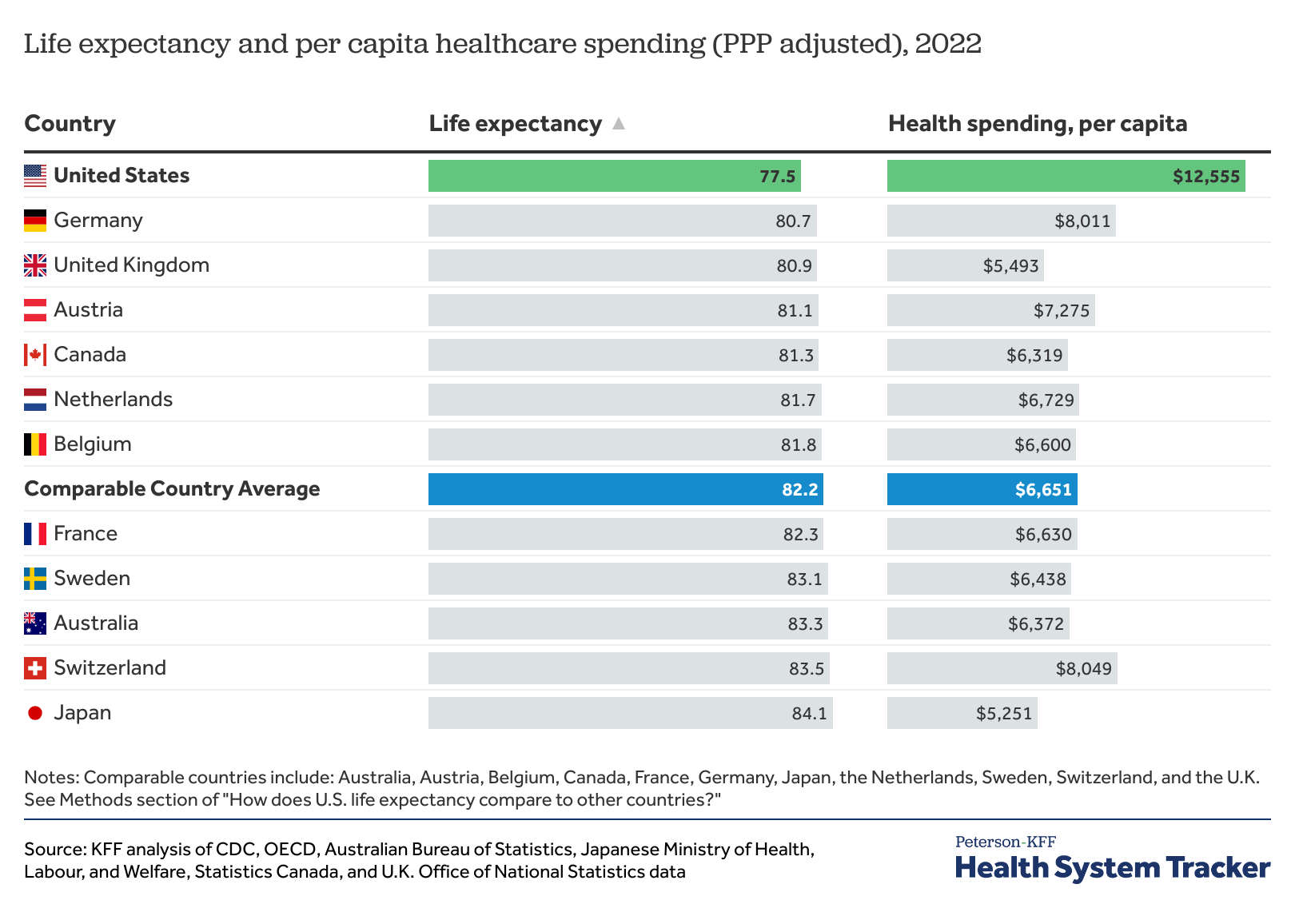 Graph comparing life expectancy and health spending per capita of 12 high-income countries