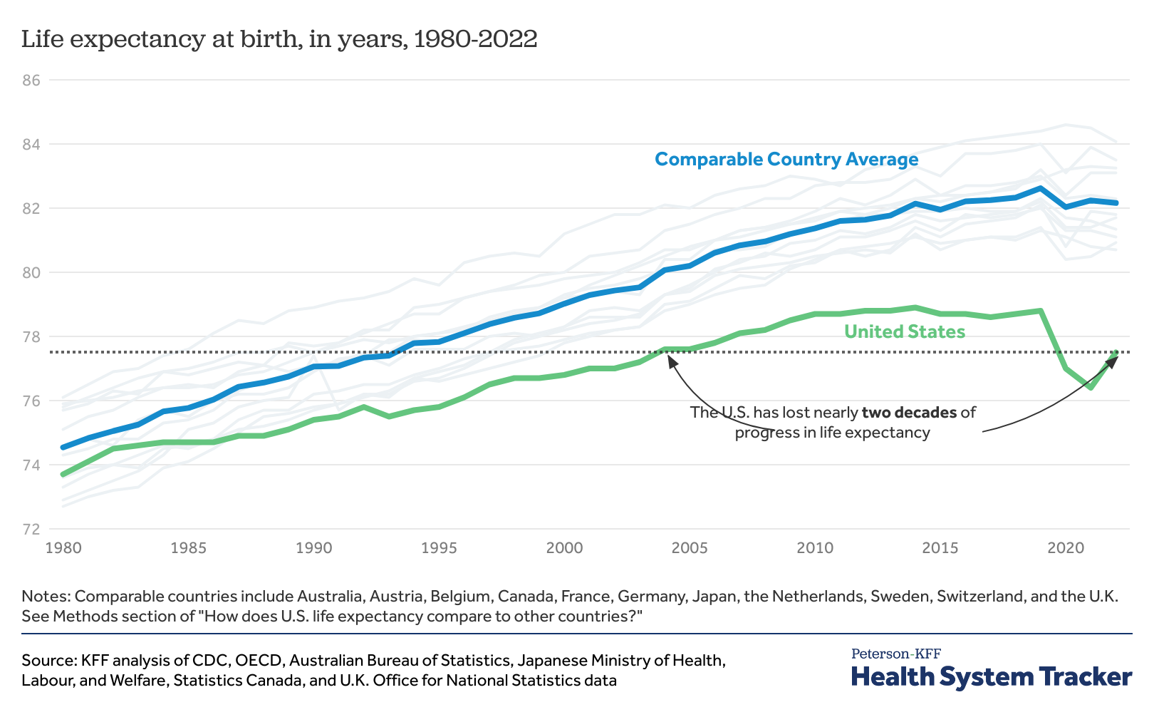 Graph showing life expectancy of the United States compared to other high-income countries from 1980 to 2022